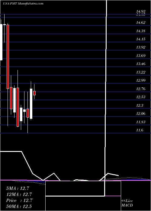  monthly chart PennymacMortgage