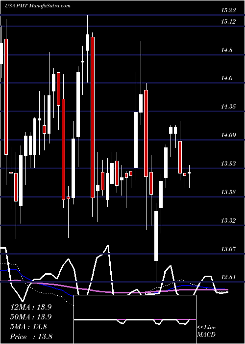  weekly chart PennymacMortgage