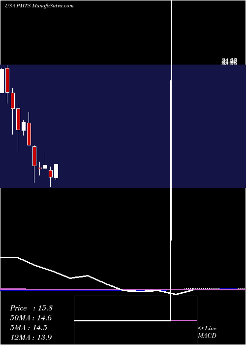  monthly chart CpiCard