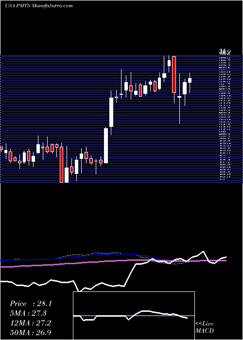  weekly chart CpiCard