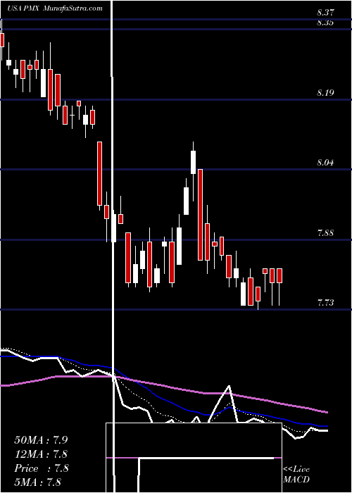  Daily chart PimcoMunicipal