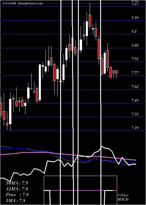  weekly chart PimcoMunicipal