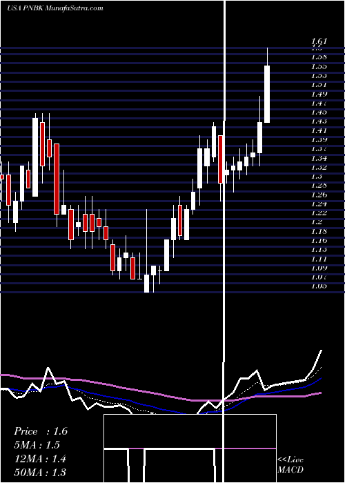  Daily chart Patriot National Bancorp Inc.