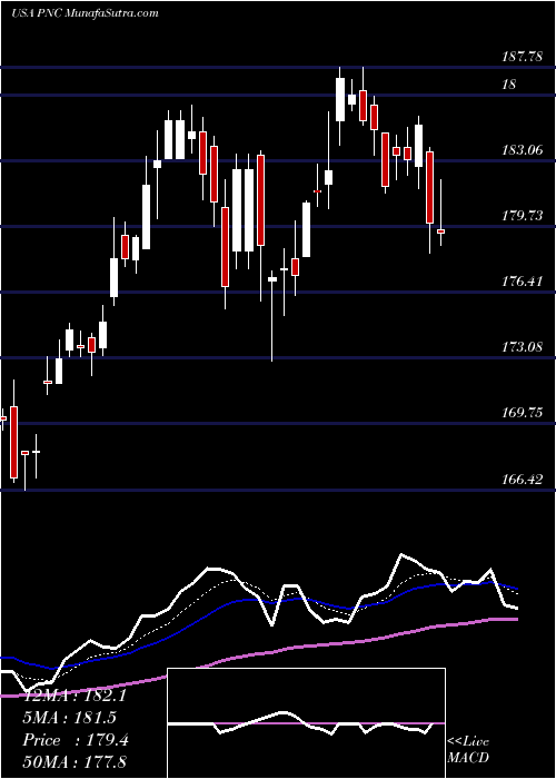  Daily chart PncFinancial