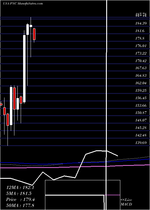  monthly chart PncFinancial