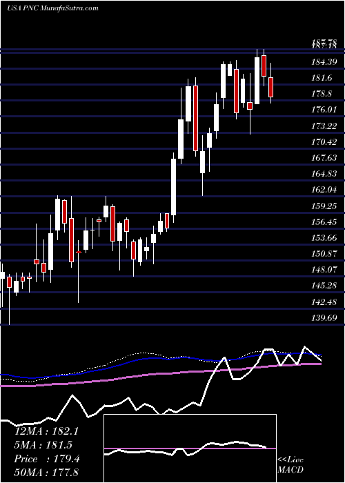  weekly chart PncFinancial