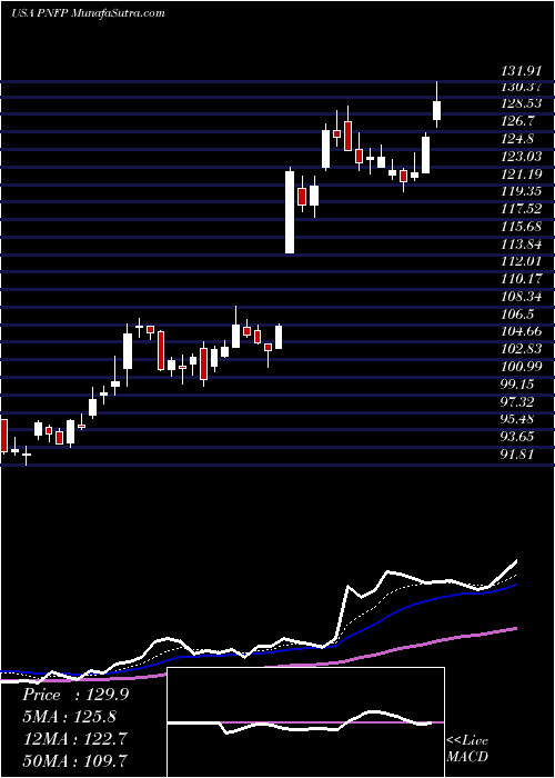  Daily chart PinnacleFinancial