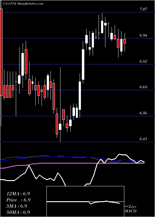  weekly chart PimcoNew