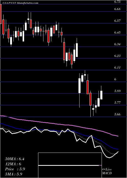  Daily chart PennantPark Investment Corporation