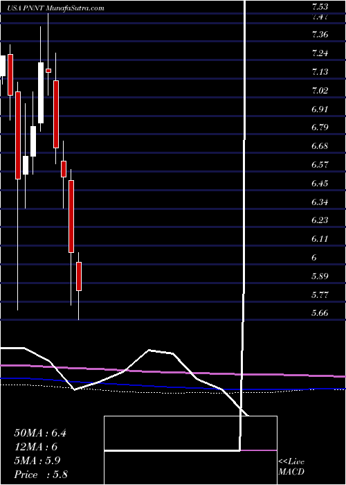  monthly chart PennantparkInvestment