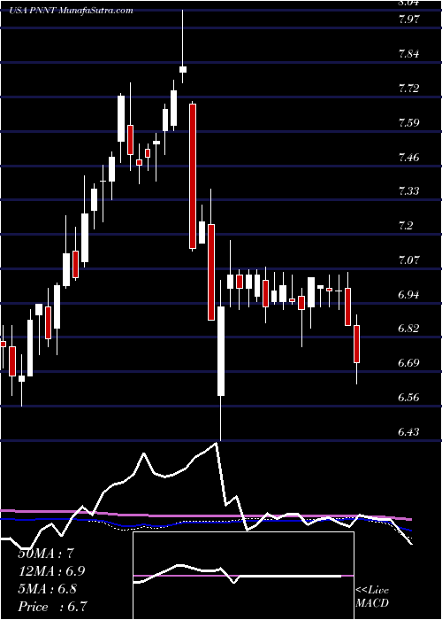  weekly chart PennantparkInvestment