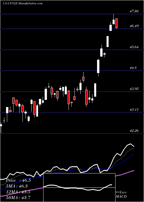  Daily chart Invesco Nasdaq Internet ETF