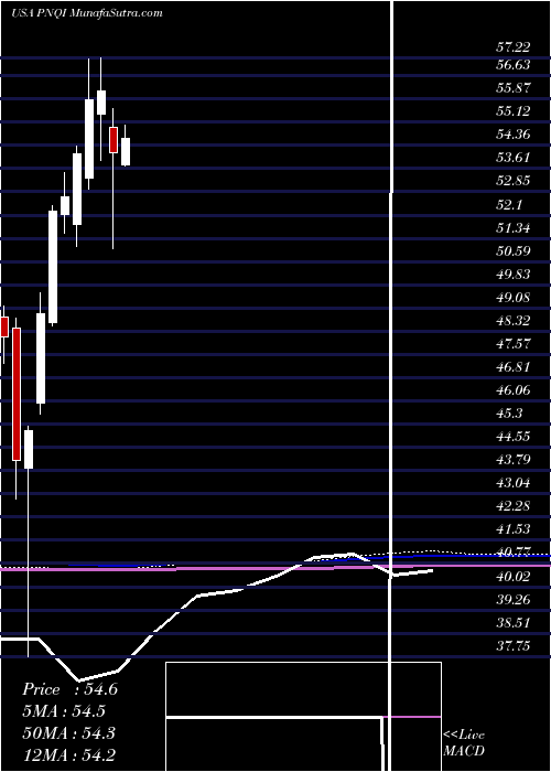  monthly chart InvescoNasdaq