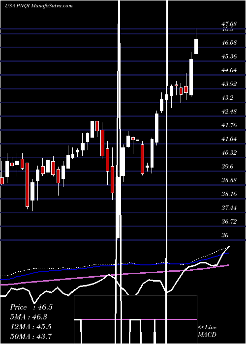  weekly chart InvescoNasdaq