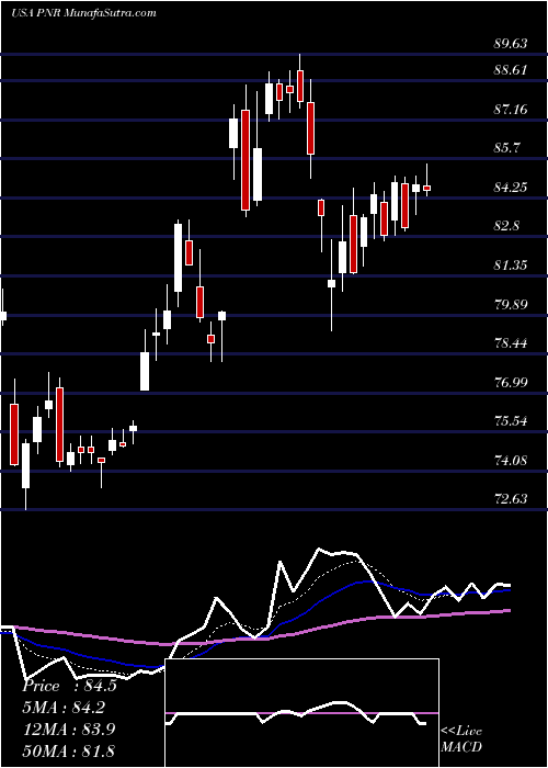  Daily chart PentairPlc