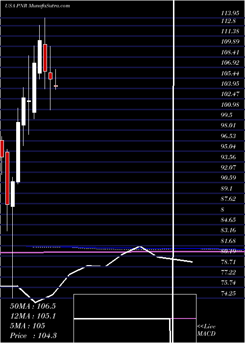  monthly chart PentairPlc