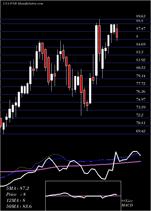  weekly chart PentairPlc