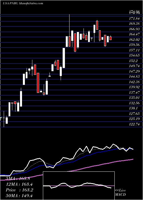  Daily chart PrimeenergyResources