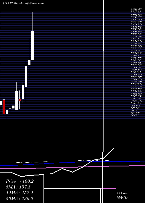  monthly chart PrimeenergyResources