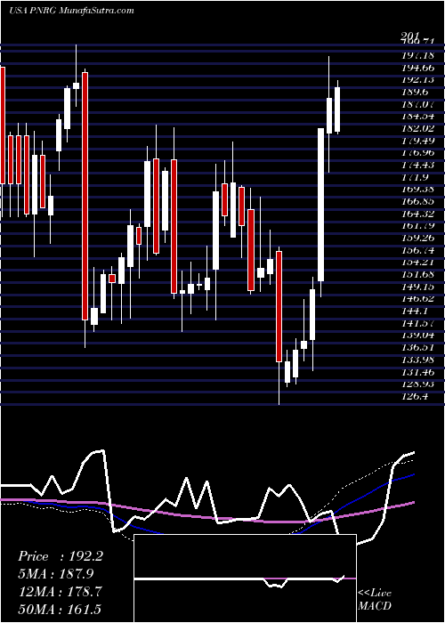  weekly chart PrimeenergyResources