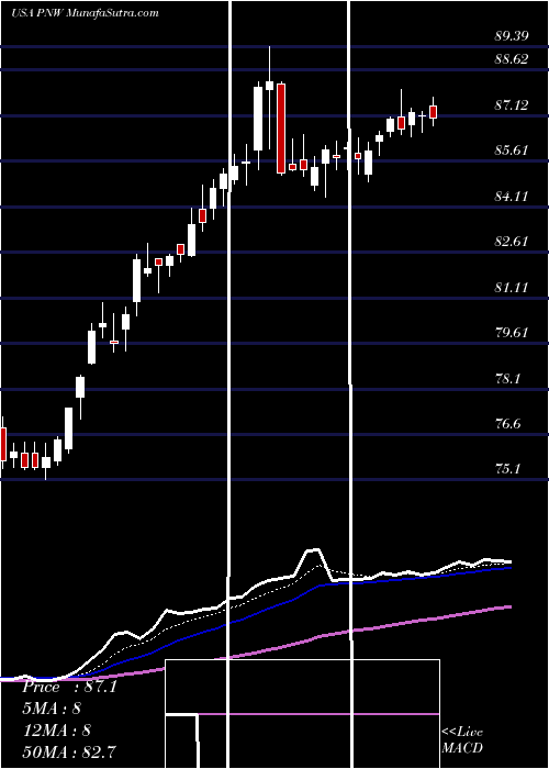  Daily chart PinnacleWest