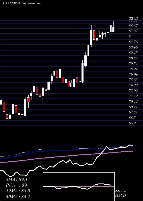  weekly chart PinnacleWest