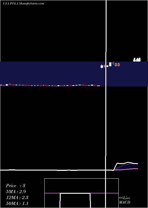  Daily chart PolarPower