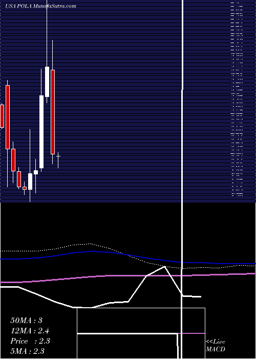 monthly chart PolarPower