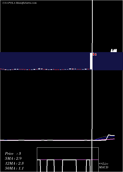  weekly chart PolarPower