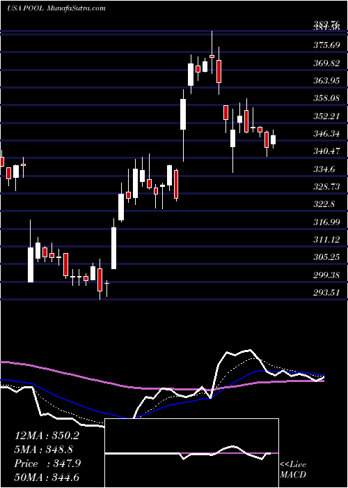  Daily chart PoolCorporation