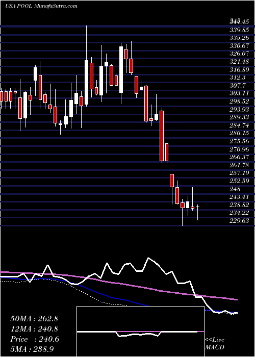  weekly chart PoolCorporation