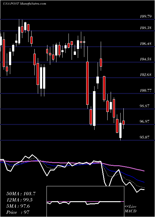  Daily chart PostHoldings