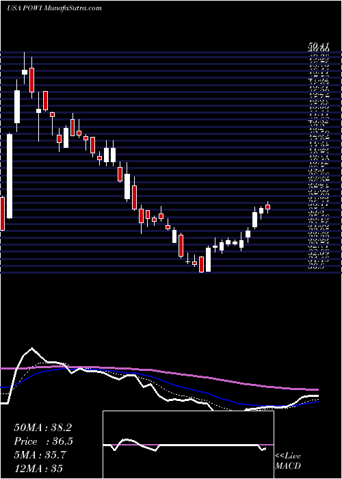  Daily chart Power Integrations, Inc.