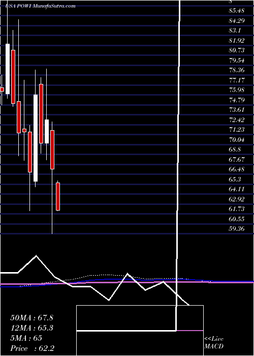  monthly chart PowerIntegrations