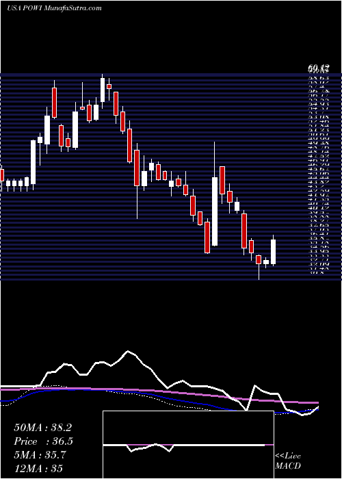  weekly chart PowerIntegrations