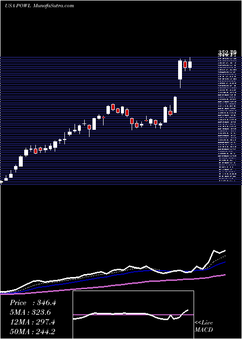  Daily chart PowellIndustries