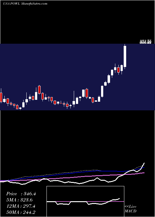  weekly chart PowellIndustries