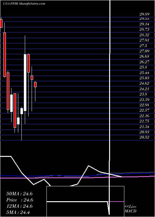  monthly chart PacificPremier