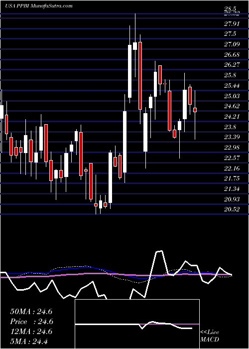  weekly chart PacificPremier