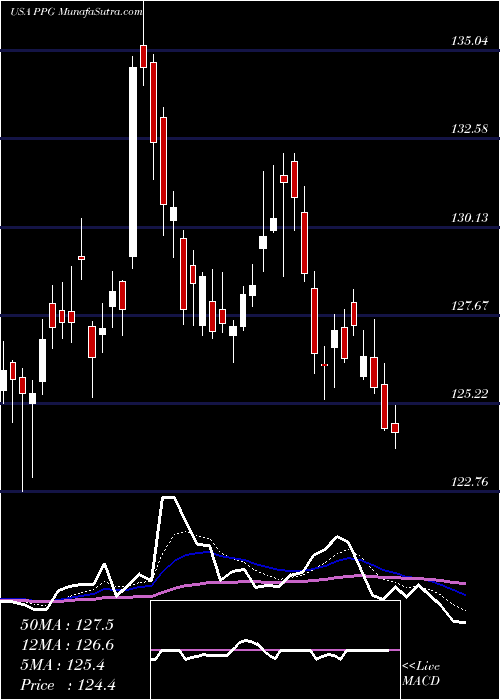  Daily chart PPG Industries, Inc.