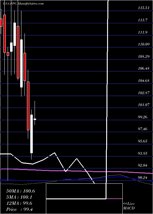  monthly chart PpgIndustries