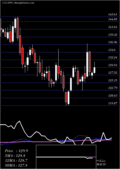  weekly chart PpgIndustries