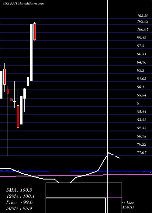  monthly chart VaneckVectors