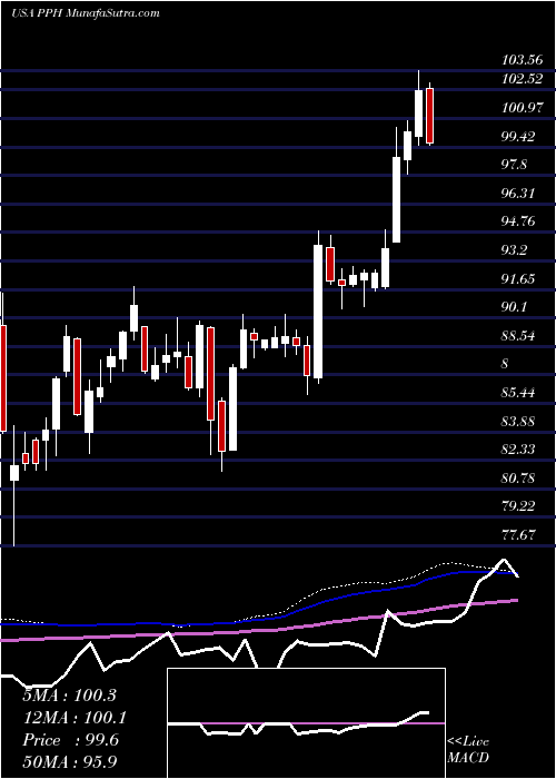  weekly chart VaneckVectors