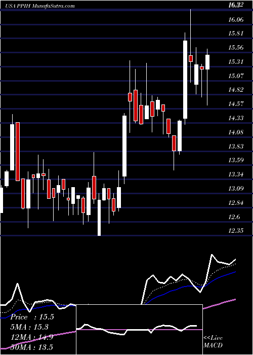  Daily chart Perma-Pipe International Holdings, Inc.