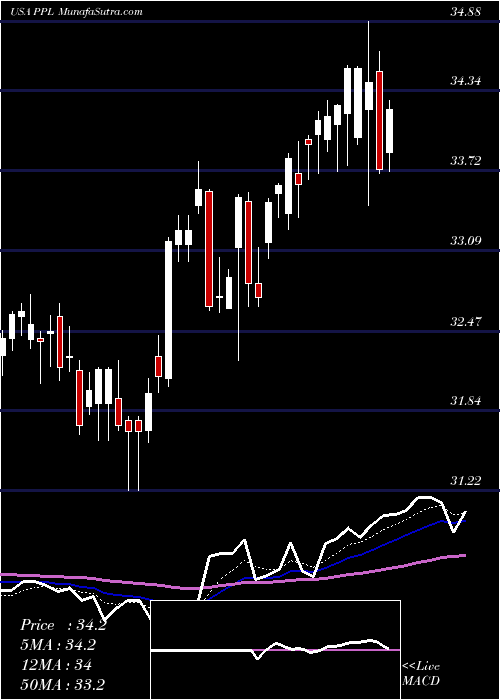  Daily chart PplCorporation