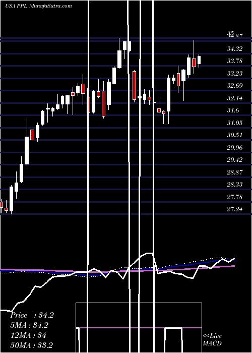  weekly chart PplCorporation