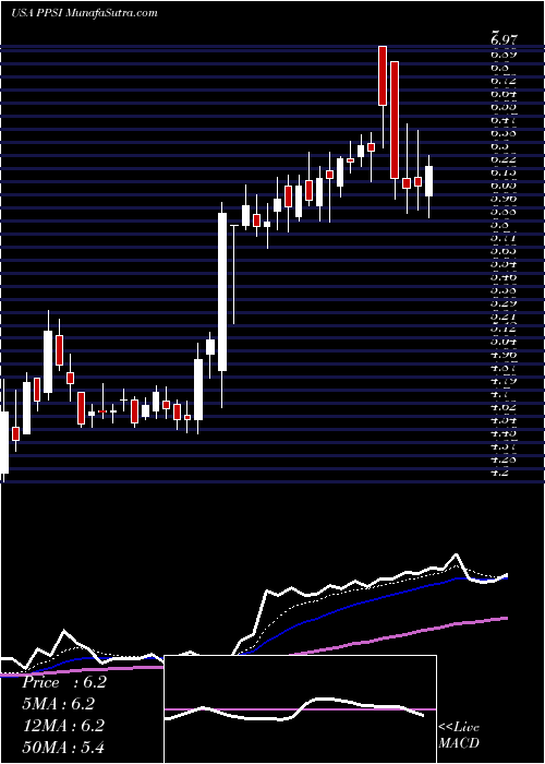  Daily chart PioneerPower