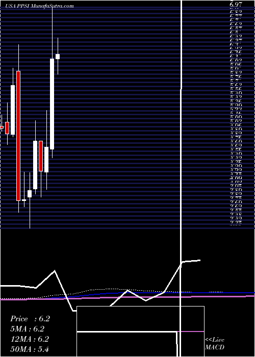  monthly chart PioneerPower