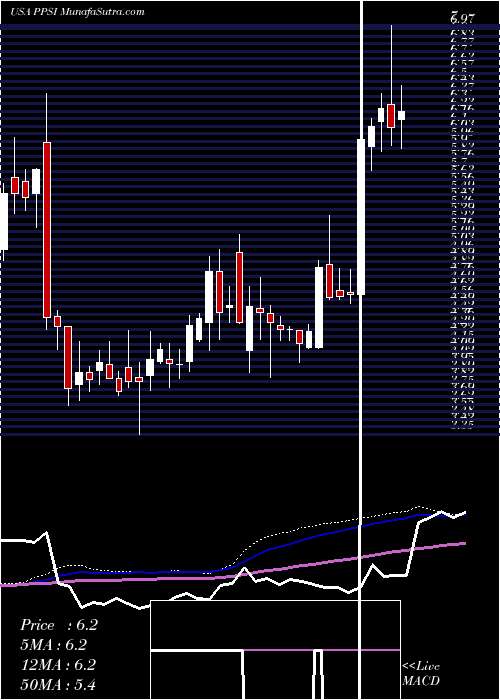  weekly chart PioneerPower